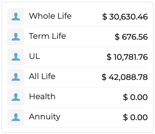 Record personal month — $42,088 issued-paid